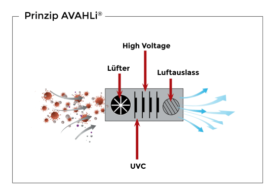 Prinzip AVAHLi® – technisches Funktionsprinzip: Lüfter, High Voltage, UVC, Luftauslass